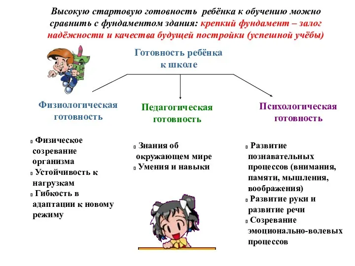 Готовность ребёнка к школе Физиологическая готовность Педагогическая готовность Психологическая готовность