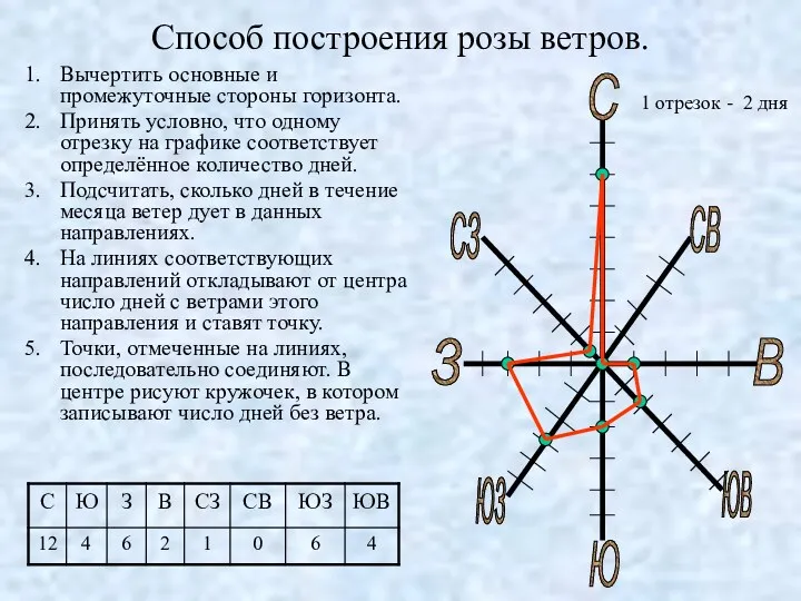 Способ построения розы ветров. Вычертить основные и промежуточные стороны горизонта.