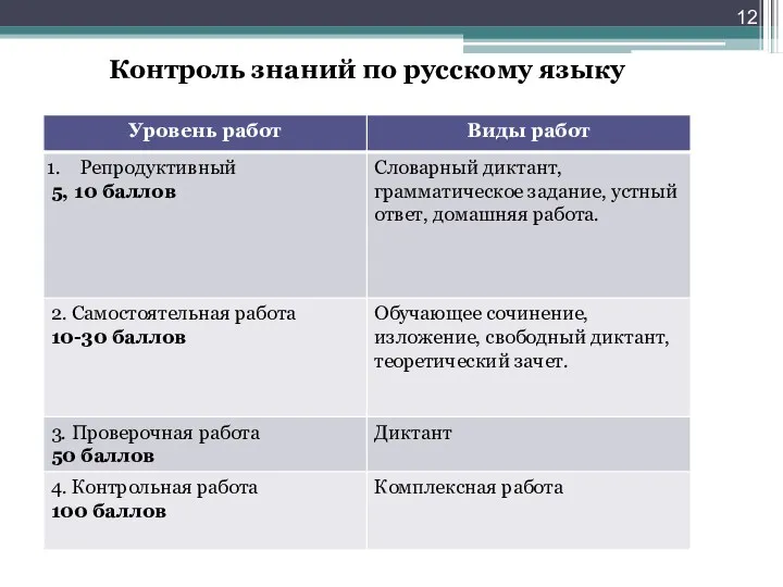 Контроль знаний по русскому языку