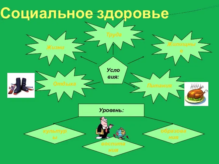 Социальное здоровье Условия: Жизни Труда Жилищные Питания Отдыха Уровень: культуры воспитания образования