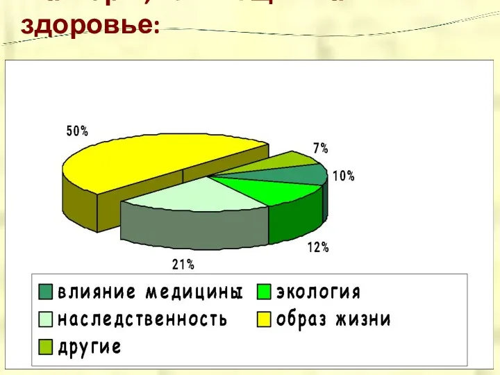 Факторы, влияющие на здоровье: