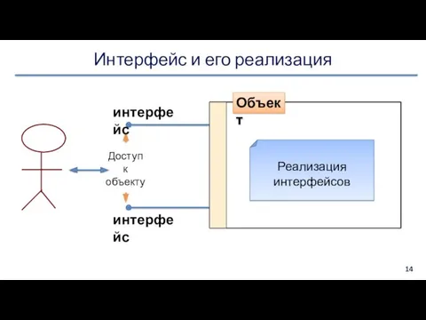 Интерфейс и его реализация Объект Реализация интерфейсов Доступ к объекту интерфейс интерфейс