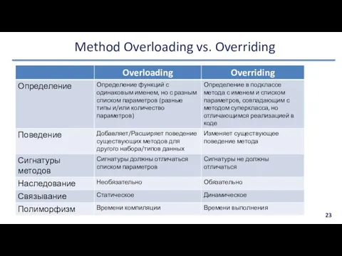 Method Overloading vs. Overriding