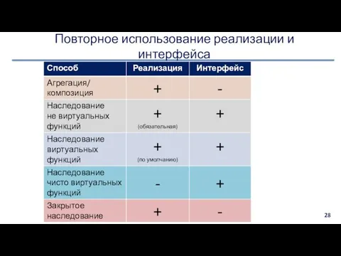 Повторное использование реализации и интерфейса