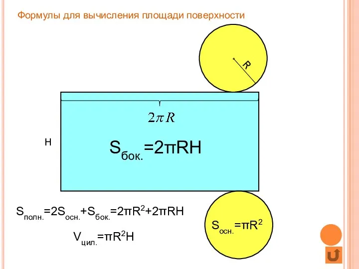 Формулы для вычисления площади поверхности и объема цилиндра: R H Sбок.=2πRH Sосн.=πR2 Sполн.=2Sосн.+Sбок.=2πR2+2πRH Vцил.=πR2H