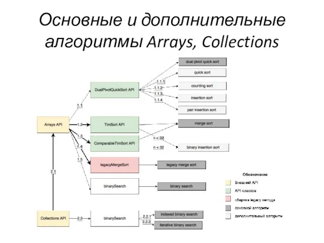 Основные и дополнительные алгоритмы Arrays, Collections
