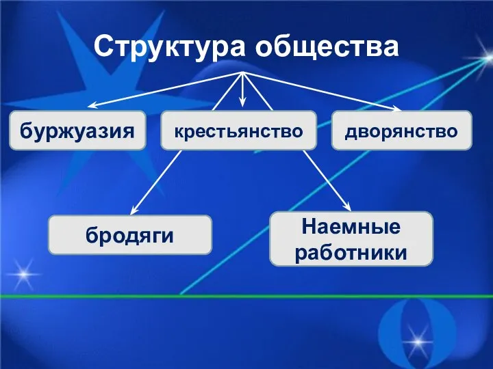 Структура общества буржуазия крестьянство дворянство Наемные работники бродяги