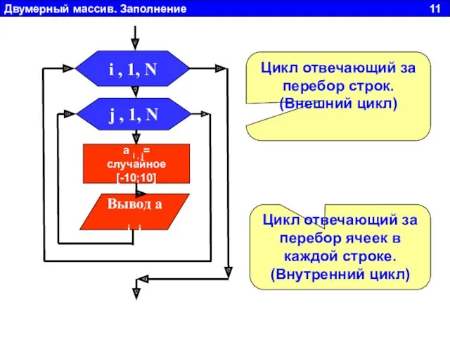 Двумерный массив. Заполнение 11 j , 1, N Вывод a