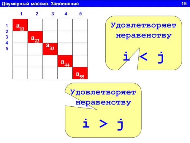 Двумерный массив. Заполнение 15 a11 a22 a33 a44 a55 Удовлетворяет