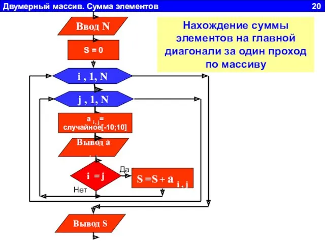 Двумерный массив. Сумма элементов 20 j , 1, N Вывод