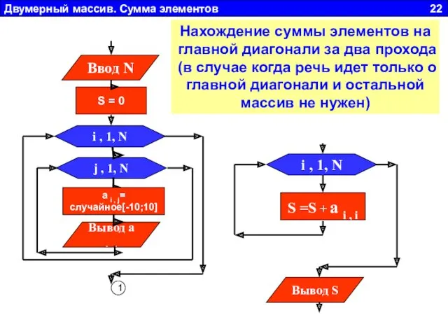 Двумерный массив. Сумма элементов 22 i , 1, N S