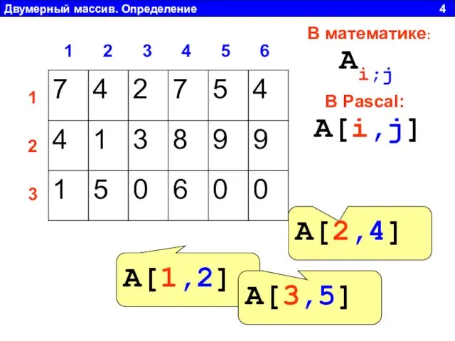 Двумерный массив. Определение 4 1 2 3 4 5 6