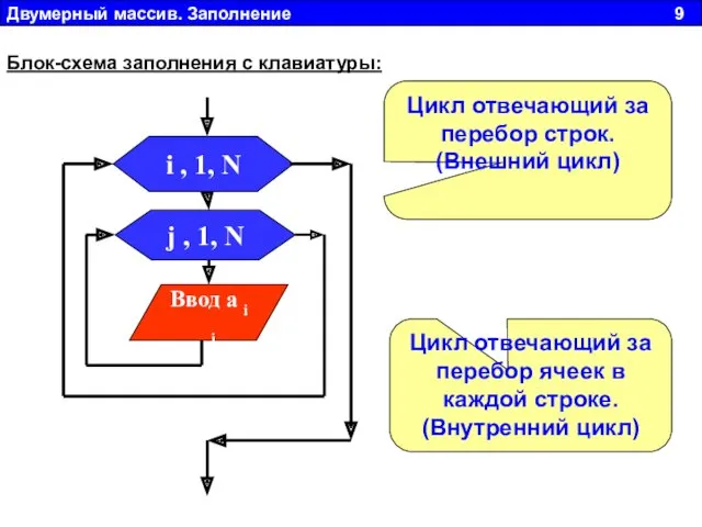 Двумерный массив. Заполнение 9 Блок-схема заполнения с клавиатуры: Цикл отвечающий