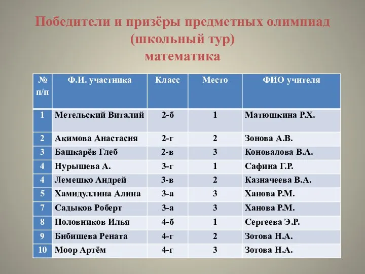 Победители и призёры предметных олимпиад (школьный тур) математика