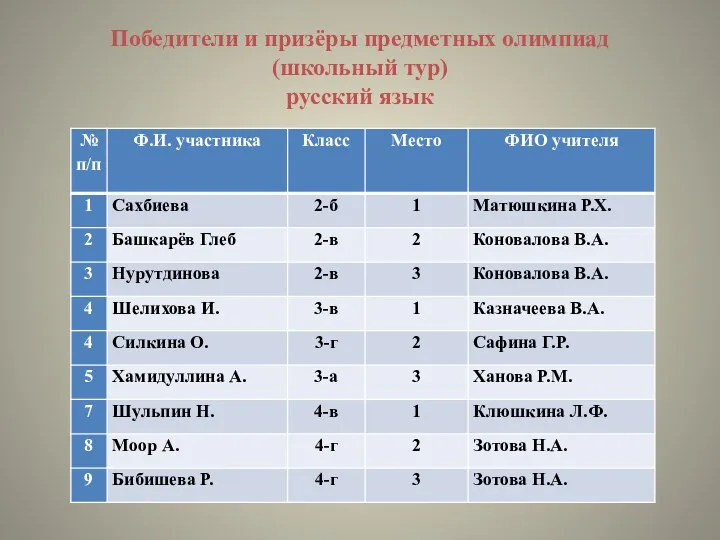 Победители и призёры предметных олимпиад (школьный тур) русский язык