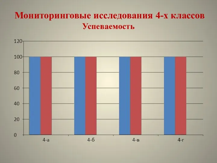 Мониторинговые исследования 4-х классов Успеваемость