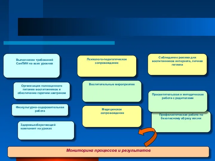 Организация полноценного питания воспитанников и обеспечение горячим завтраком Физкультурно-оздоровительная работа