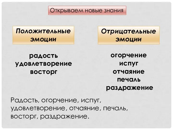 Открываем новые знания Отрицательные эмоции Радость, огорчение, испуг, удовлетворение, отчаяние,