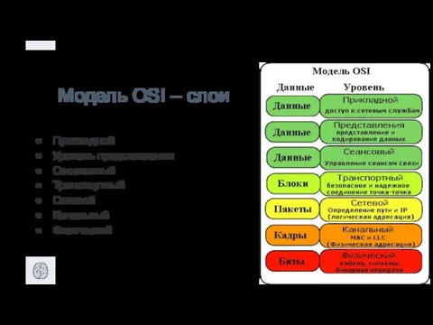 Модель OSI – слои Прикладной Уровень представления Сессионный Транспортный Сетевой Канальный Физический