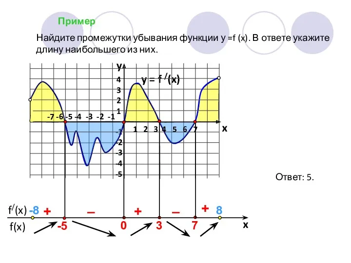 Пример y = f /(x) 4 3 2 1 -1