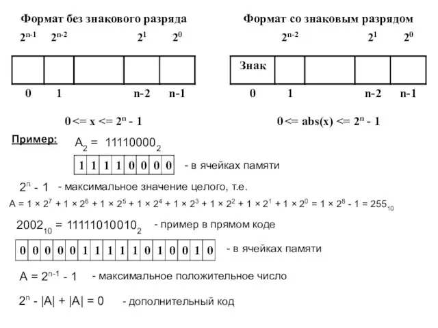 А2 = 111100002 2n - 1 А = 1 ×