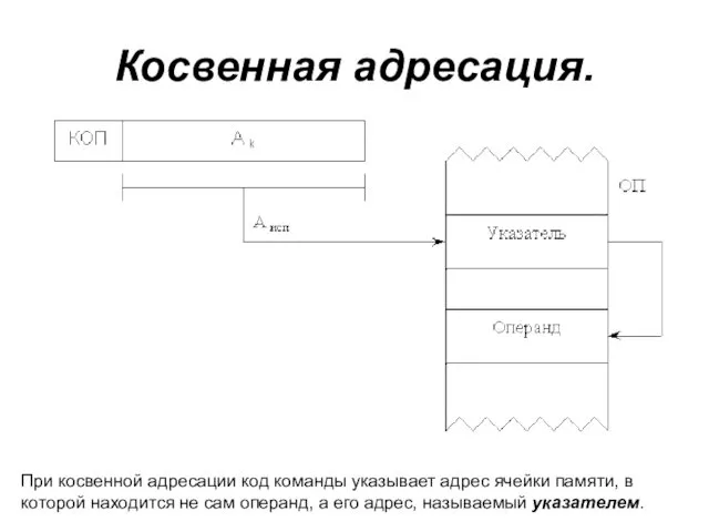 Косвенная адресация. При косвенной адресации код команды указывает адрес ячейки