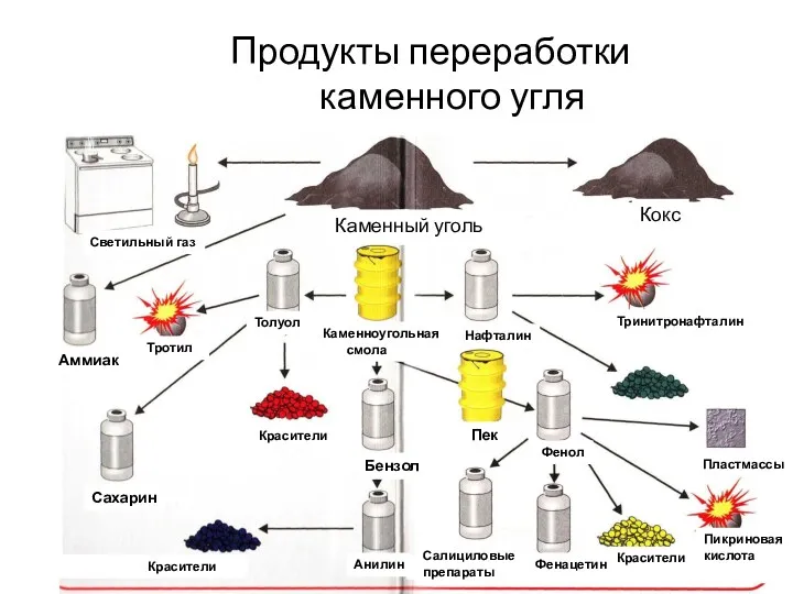 Продукты переработки каменного угля Светильный газ Каменный уголь Кокс Нафталин