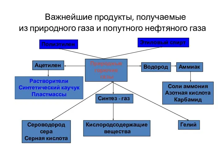 Важнейшие продукты, получаемые из природного газа и попутного нефтяного газа