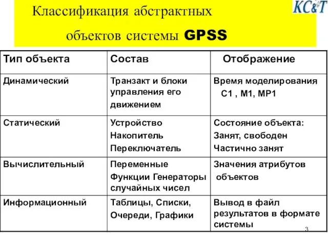 Классификация абстрактных объектов системы GPSS