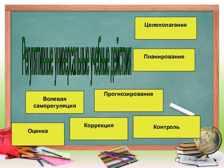 Регулятивные универсальные учебные действия Целеполагание Планирование Контроль Прогнозирование Коррекция Волевая саморегуляция Оценка