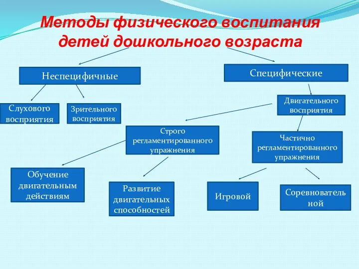 Методы физического воспитания детей дошкольного возраста Неспецифичные Специфические Слухового восприятия