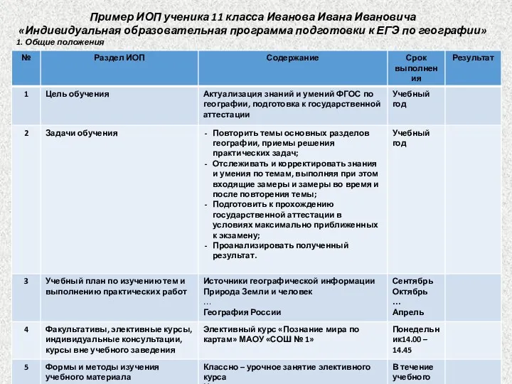 Пример ИОП ученика 11 класса Иванова Ивана Ивановича «Индивидуальная образовательная