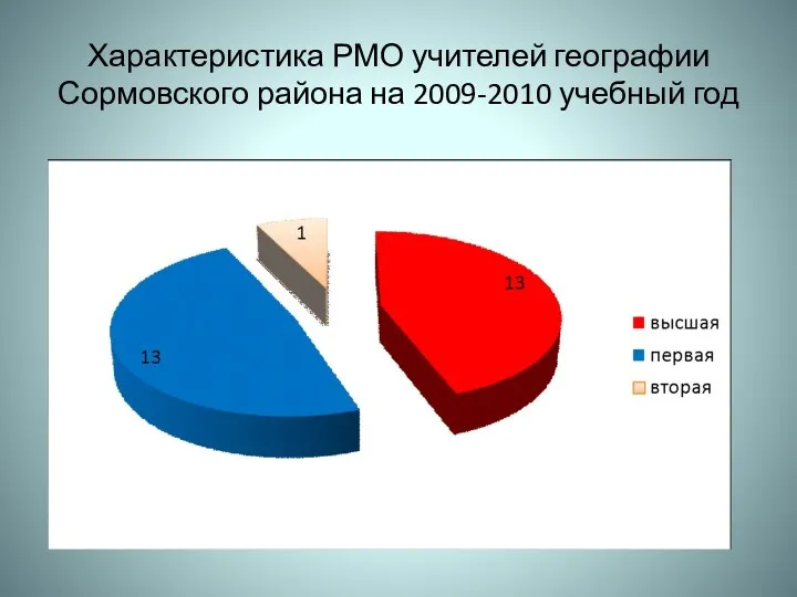 Характеристика РМО учителей географии Сормовского района на 2009-2010 учебный год