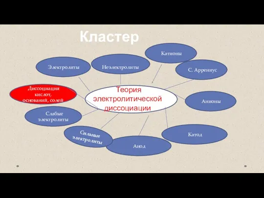 Кластер ОО Теория электролитической диссоциации Слабые электролиты Катионы