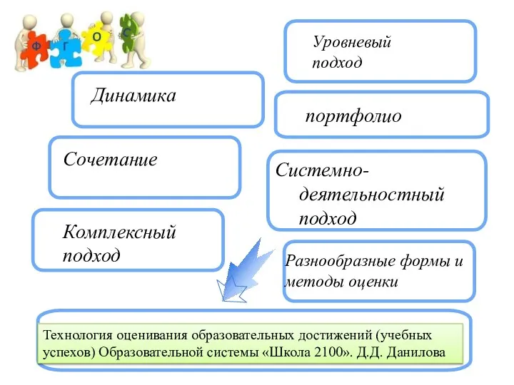 Сочетание Динамика Системно-деятельностный подход Уровневый подход портфолио Комплексный подход Разнообразные