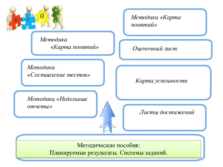 Методика «Составление тестов» Методика «Карта понятий» Карта успешности Методика «Карта