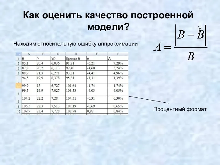 Как оценить качество построенной модели? Находим относительную ошибку аппроксимации Процентный формат