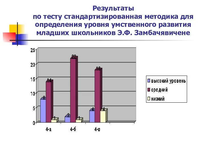 Результаты по тесту стандартизированная методика для определения уровня умственного развития младших школьников Э.Ф. Замбачявичене