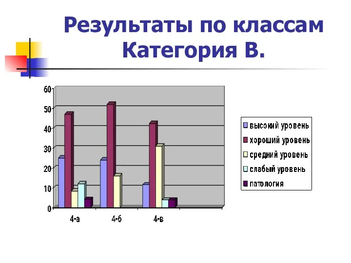 Результаты по классам Категория В.