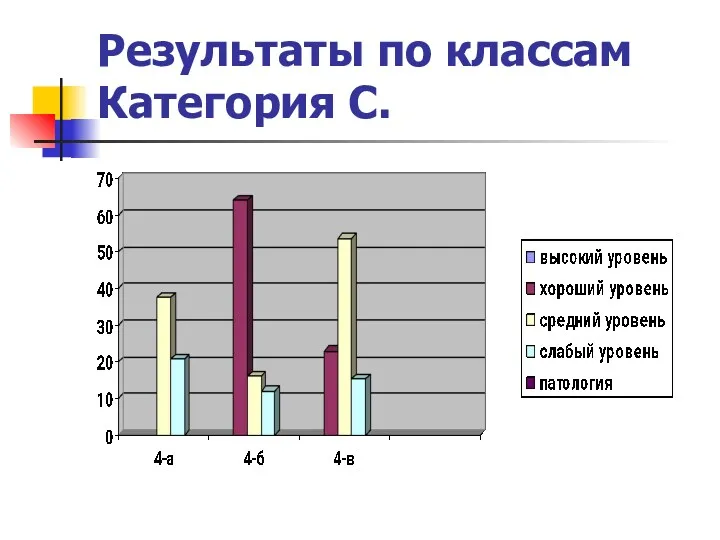 Результаты по классам Категория С.