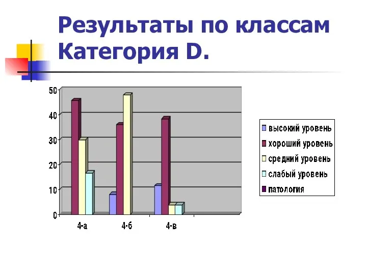 Результаты по классам Категория D.