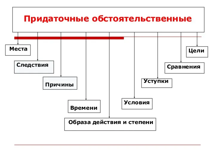 Придаточные обстоятельственные Образа действия и степени Места Цели Следствия Причины Времени Условия Уступки Сравнения