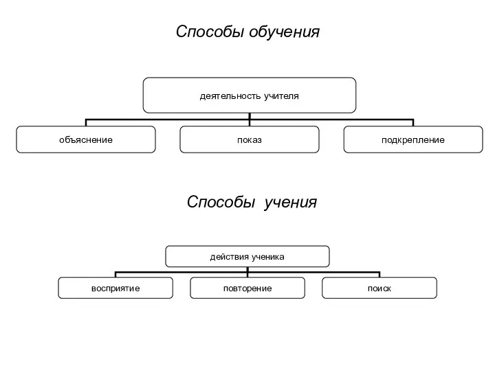 Способы обучения Способы учения