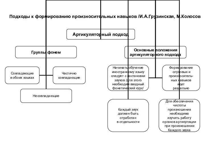 Подходы к формированию произносительных навыков /И.А.Грузинская, М.Колосов