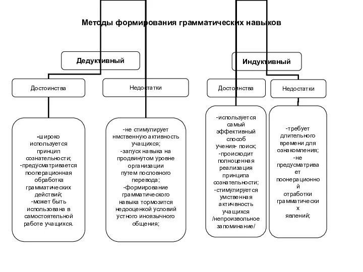 Методы формирования грамматических навыков