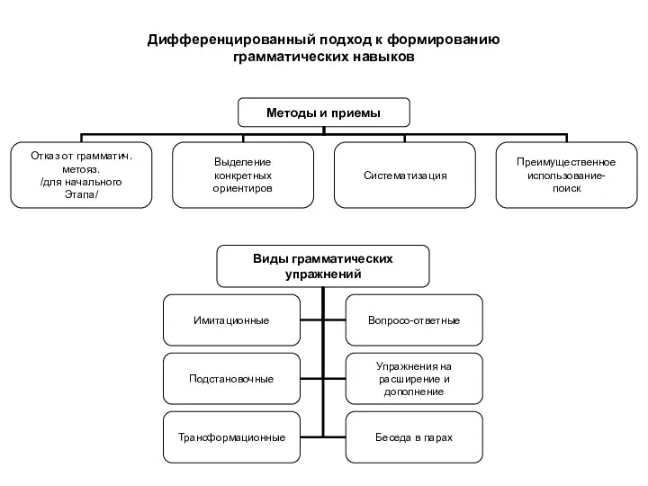 Дифференцированный подход к формированию грамматических навыков