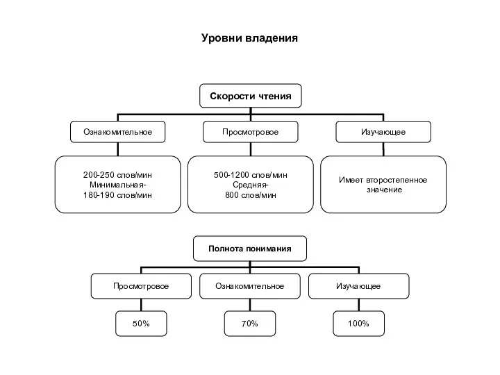 Уровни владения