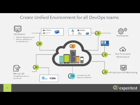 Create Unified Environment for all DevOps teams Non Functional Performance