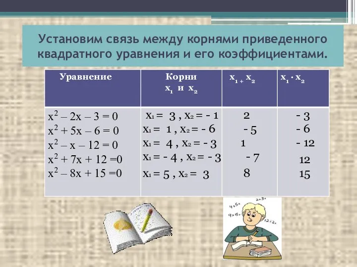 Установим связь между корнями приведенного квадратного уравнения и его коэффициентами. х1 = 3