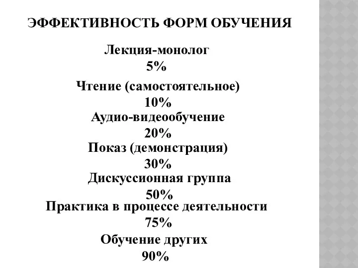 ЭФФЕКТИВНОСТЬ ФОРМ ОБУЧЕНИЯ Лекция-монолог 5% Чтение (самостоятельное) 10% Аудио-видеообучение 20% Показ (демонстрация) 30%